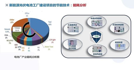 光伏行研報告:《新能源光伏電池廠房建造技術(shù)分享》 為進一步加速N型高效電池組件技術(shù)產(chǎn)業(yè)鏈協(xié)同創(chuàng)新發(fā)展,探討N型產(chǎn)品在規(guī)模化進程中技術(shù)迭代與新產(chǎn)能爬坡升級降本趨勢,網(wǎng)頁鏈接 - 雪球